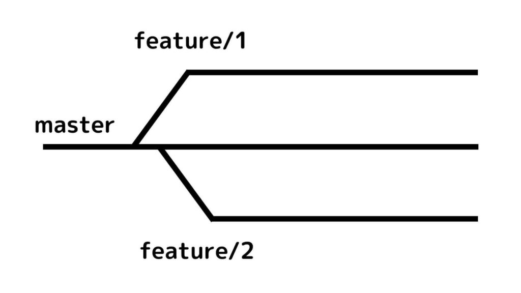 ブランチを切って(作って)それぞれが開発をしている