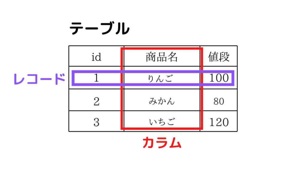 リレーショナルデータベース