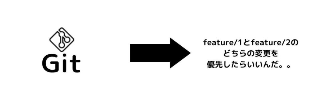 Gitとしては、どちらのコードを優先すればいいかが分からなくなる