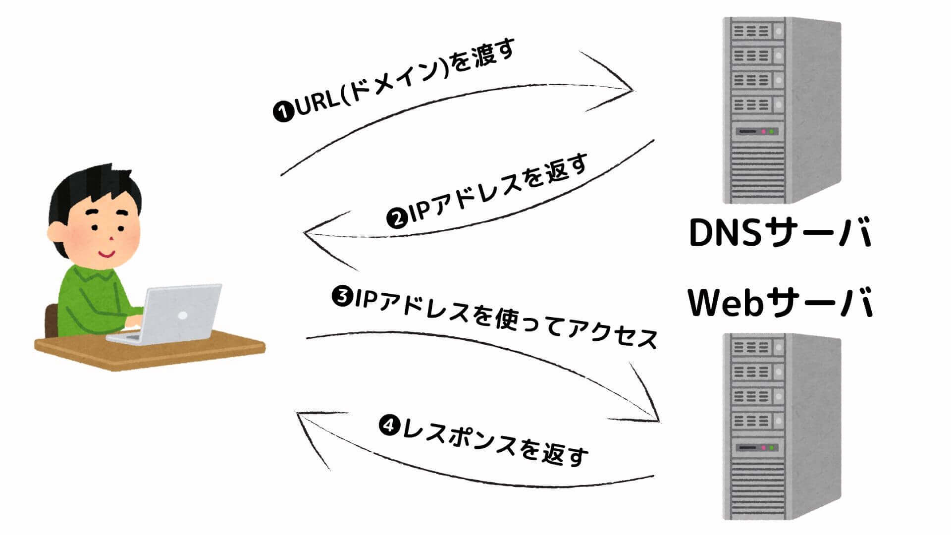 DNSによる名前解決の図