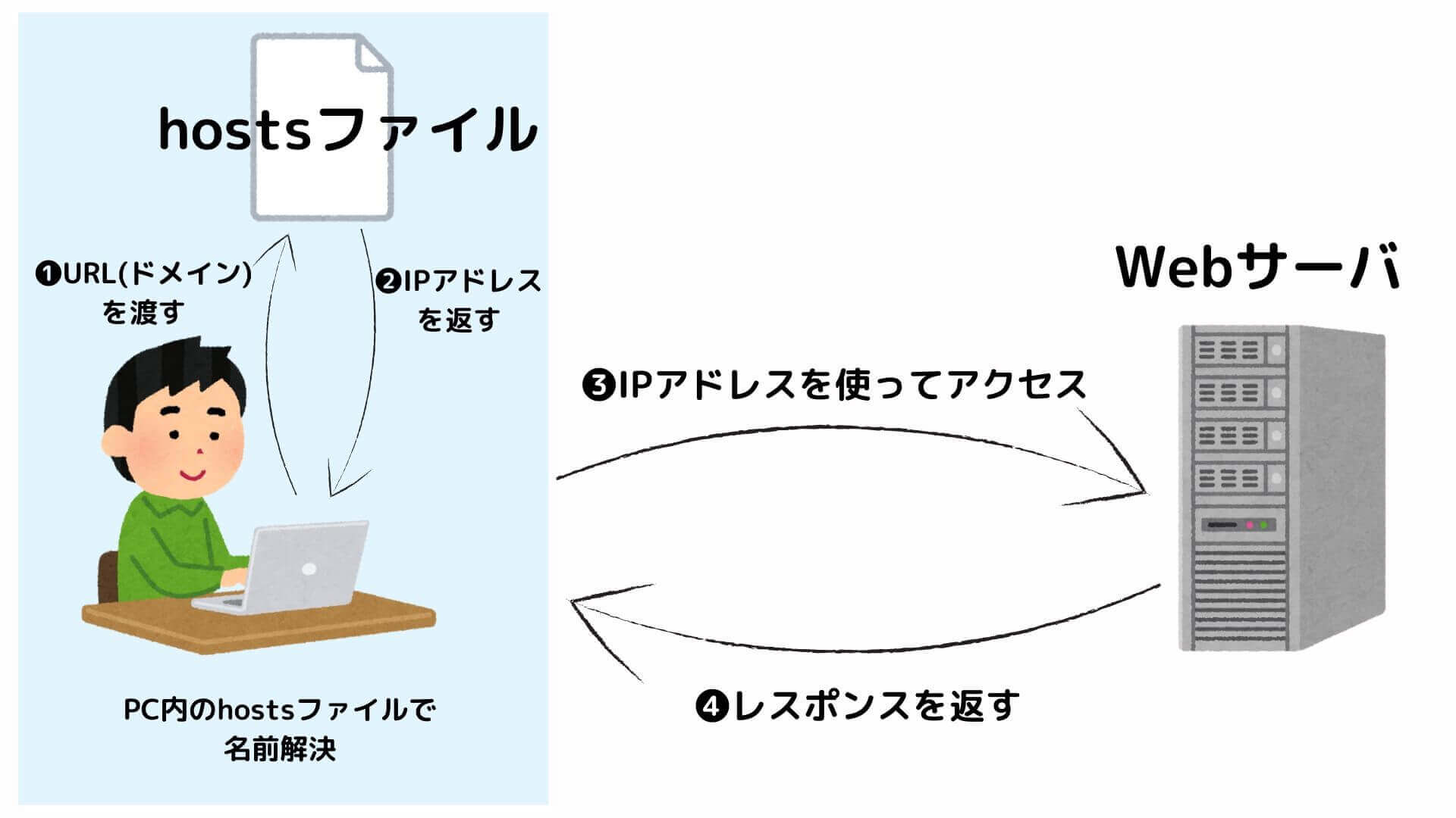 hostsファイルを使って名前解決を行う