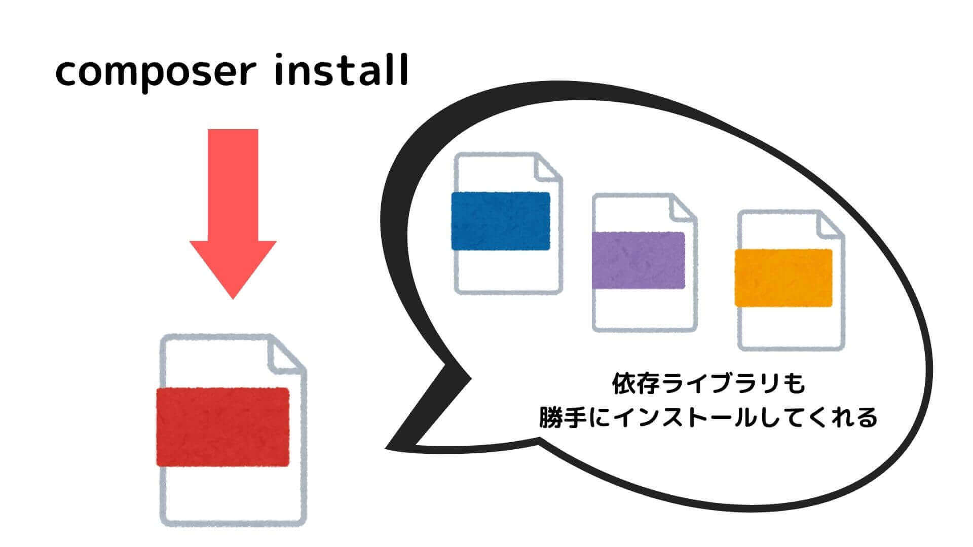 composerは依存するライブラリも勝手にインストールしてくれる