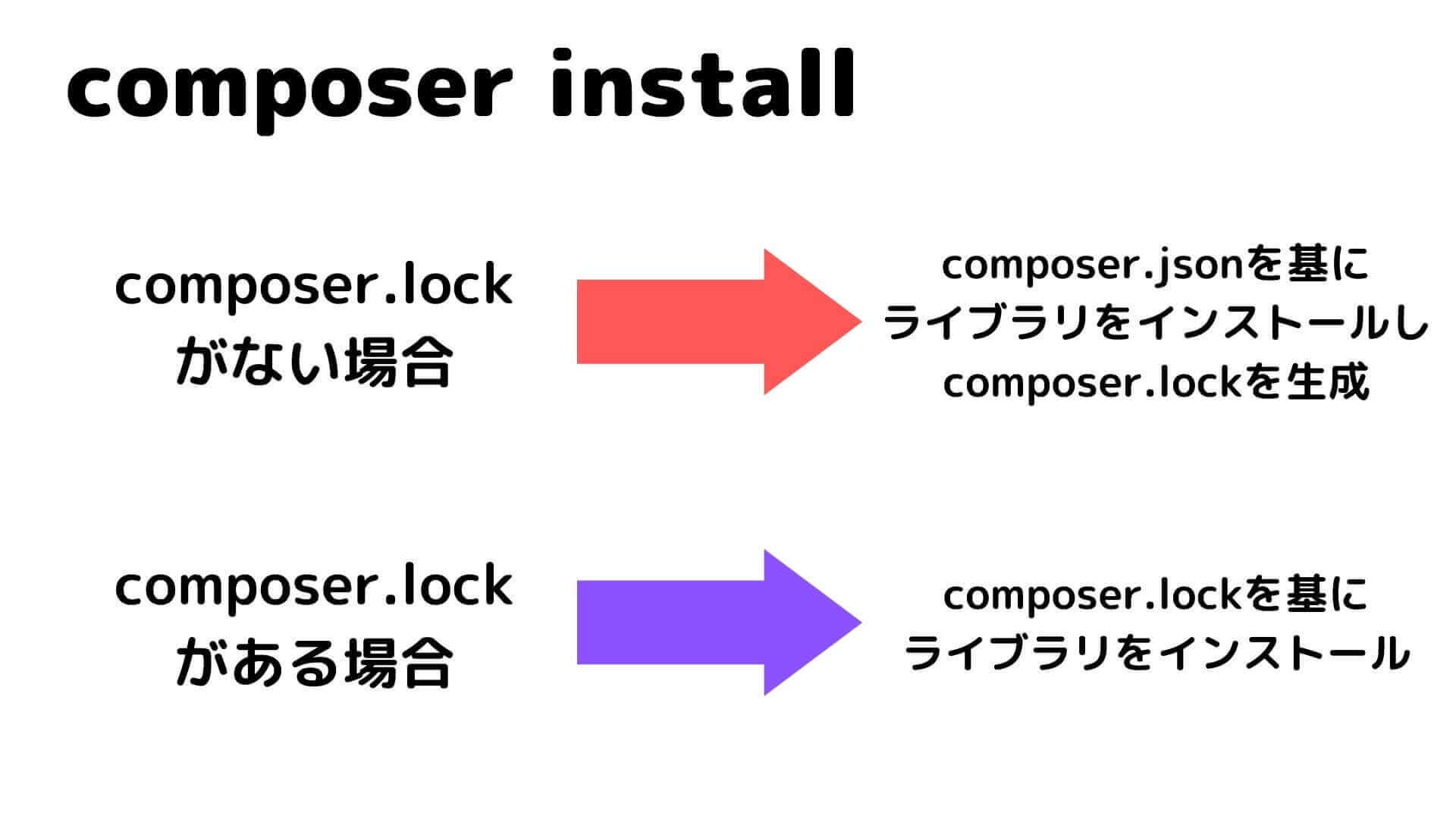 composer.lockの有無によるcomposer installの挙動の違い