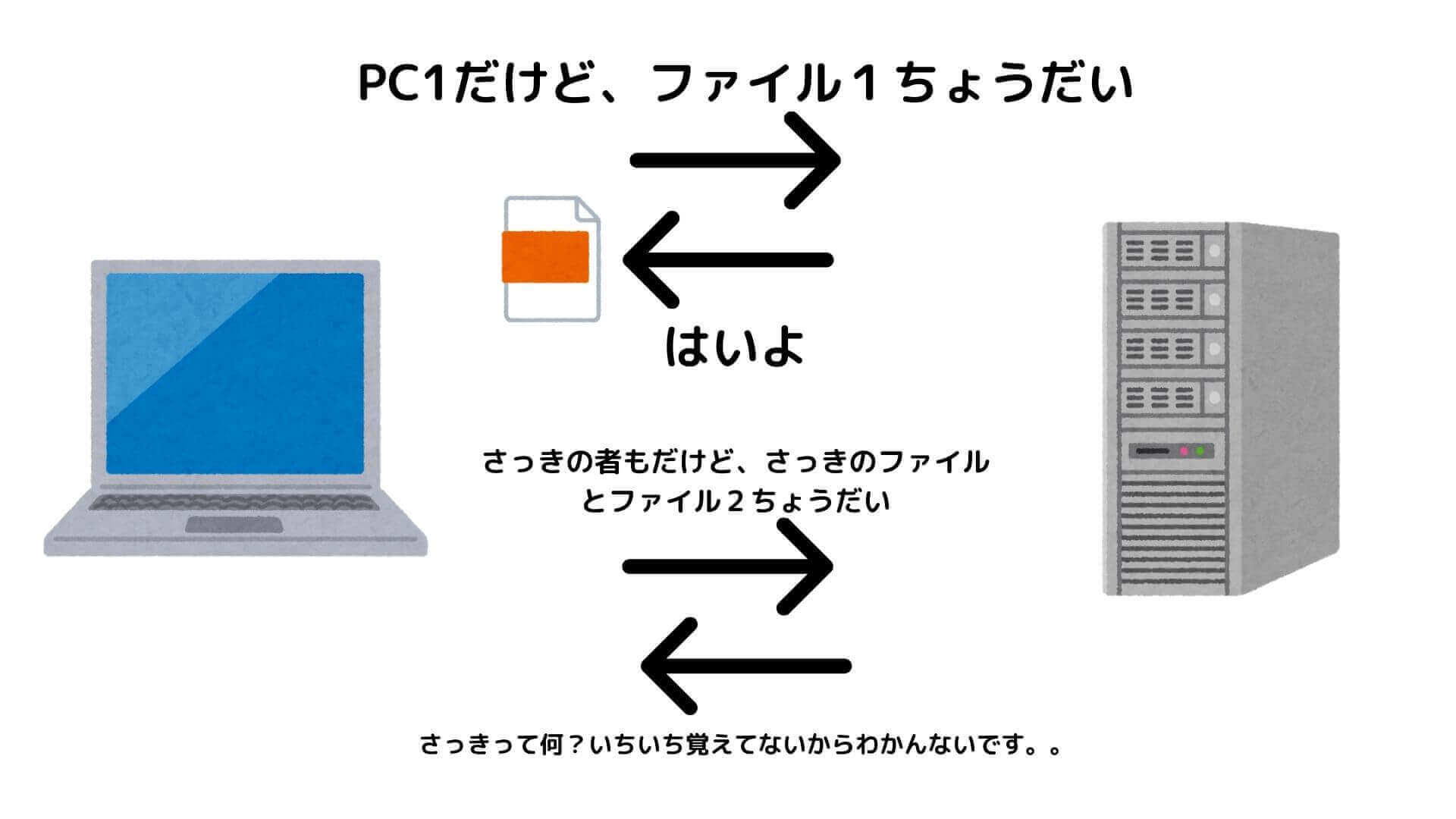 HTTPのステートレス通信の図