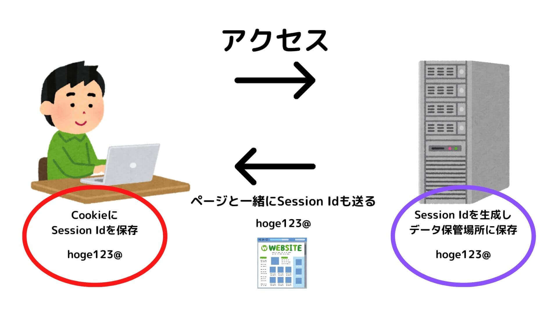 session IDの生成とCookieを利用したデータの保存