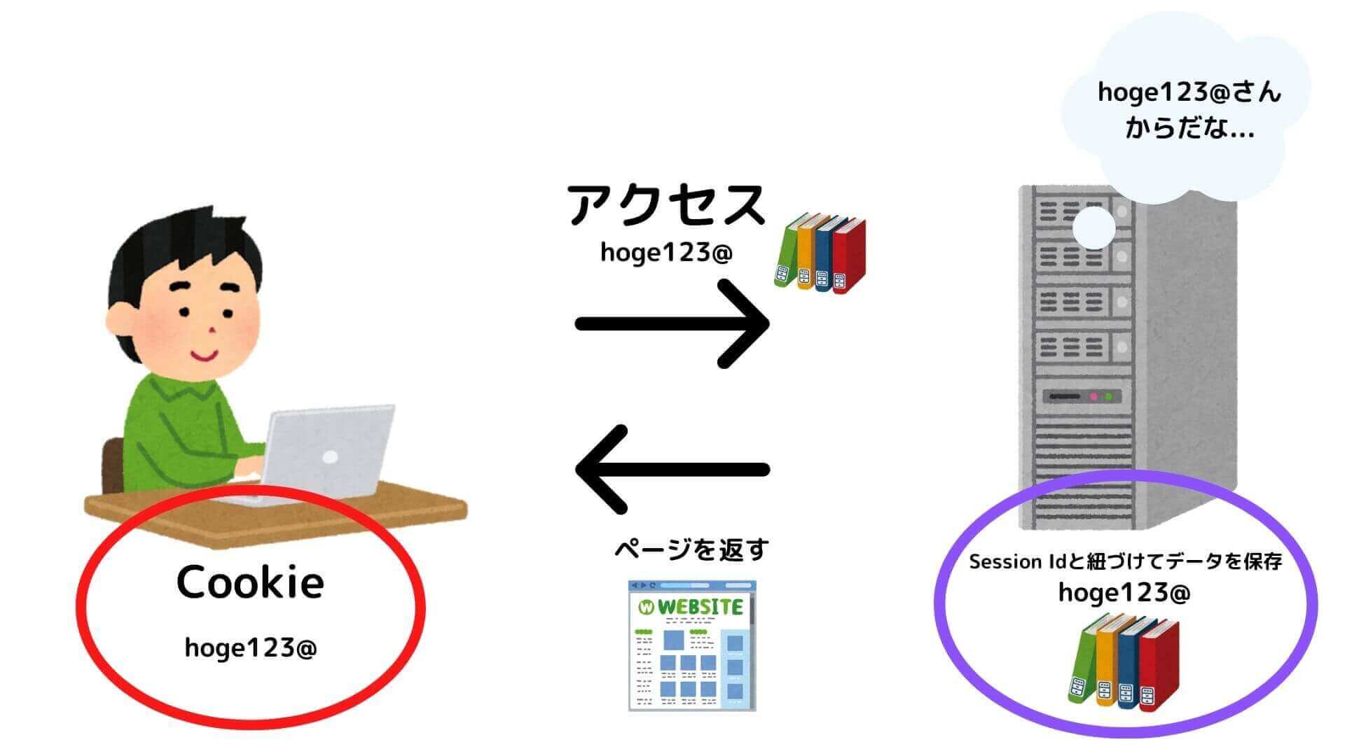 Cookieを使ったSessionの管理