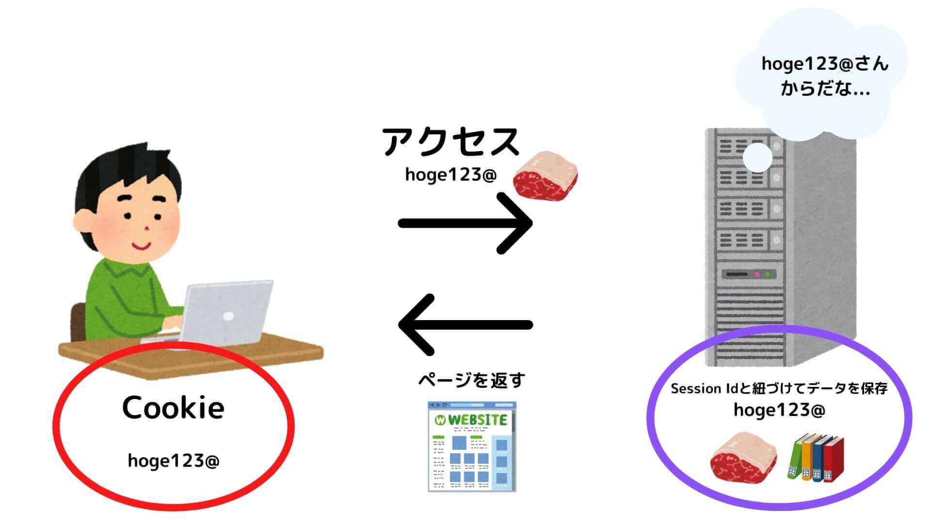 Cookieを使ったセッションの管理