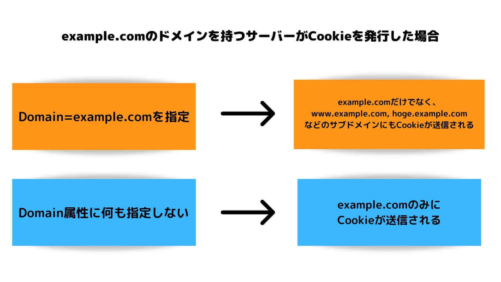 CookieのDomain属性について