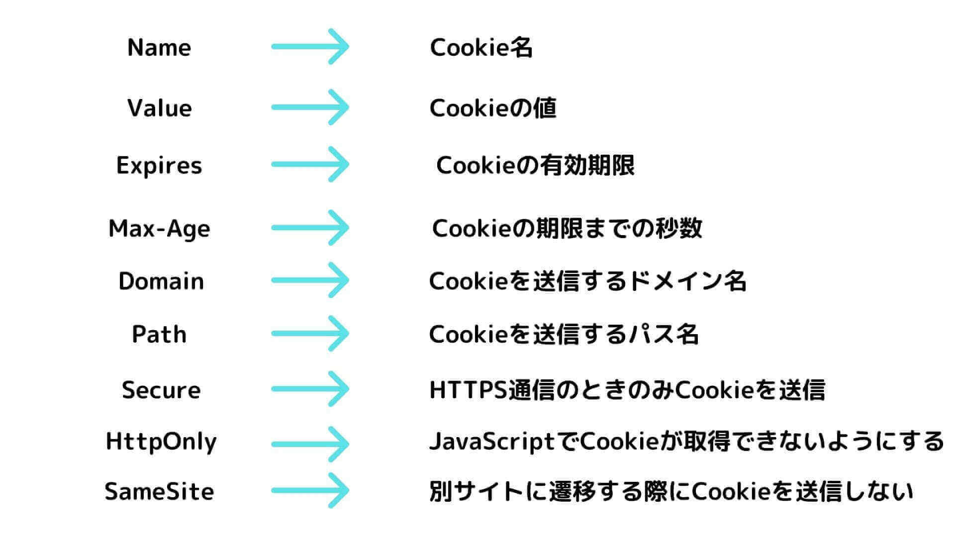 Cookieの属性：サマリー