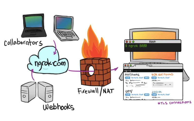 ngrokの仕組みの図