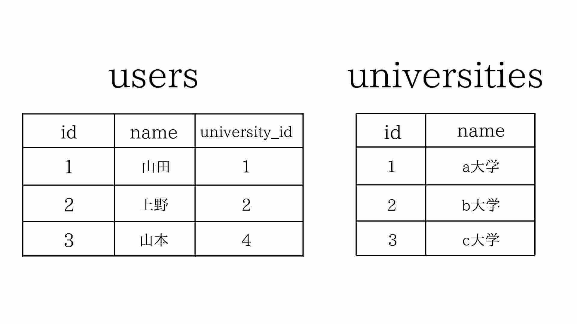 universitiesテーブルはusersテーブルとuniversity_idで紐づいている