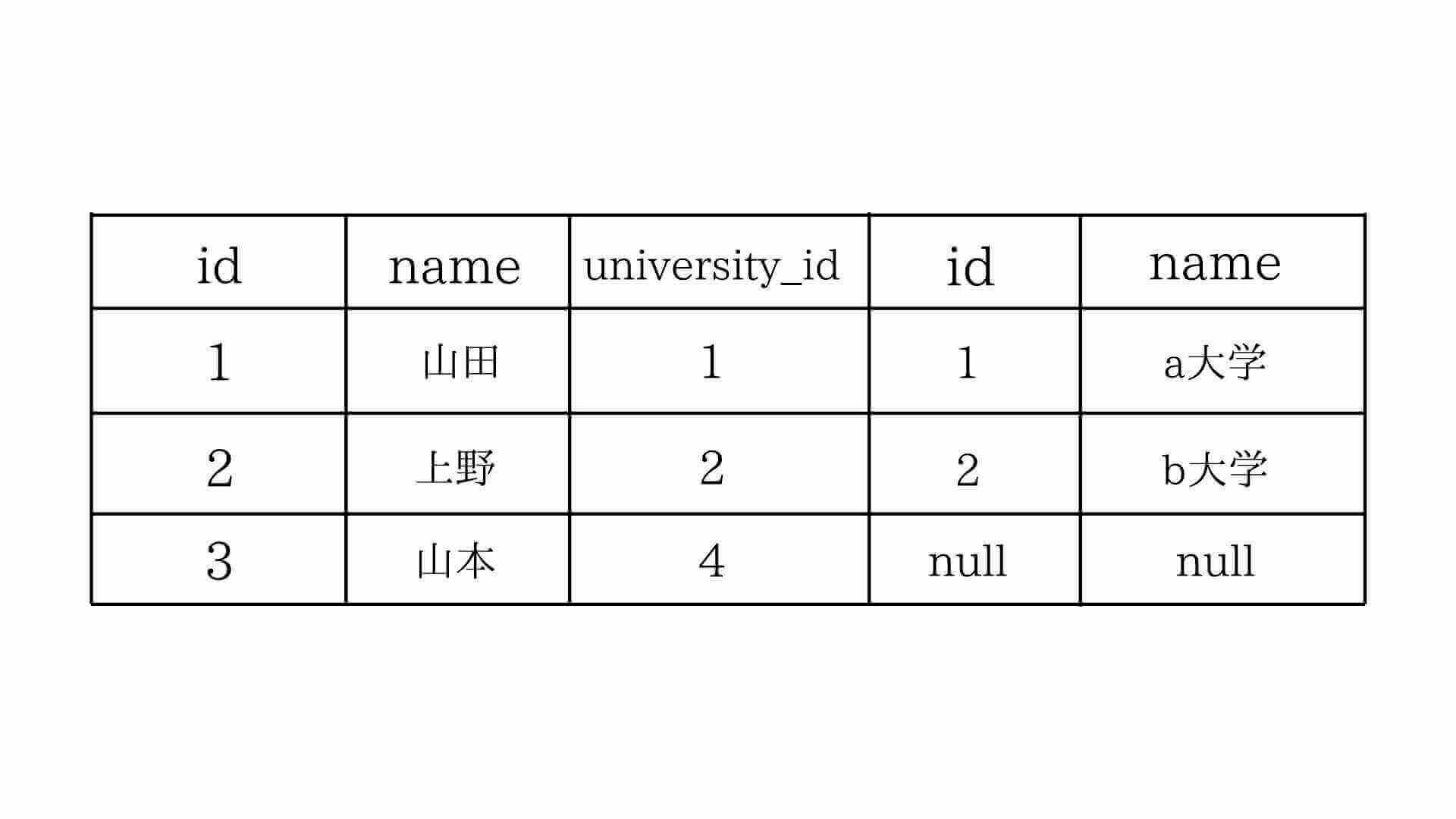 外部結合（Outer Join）