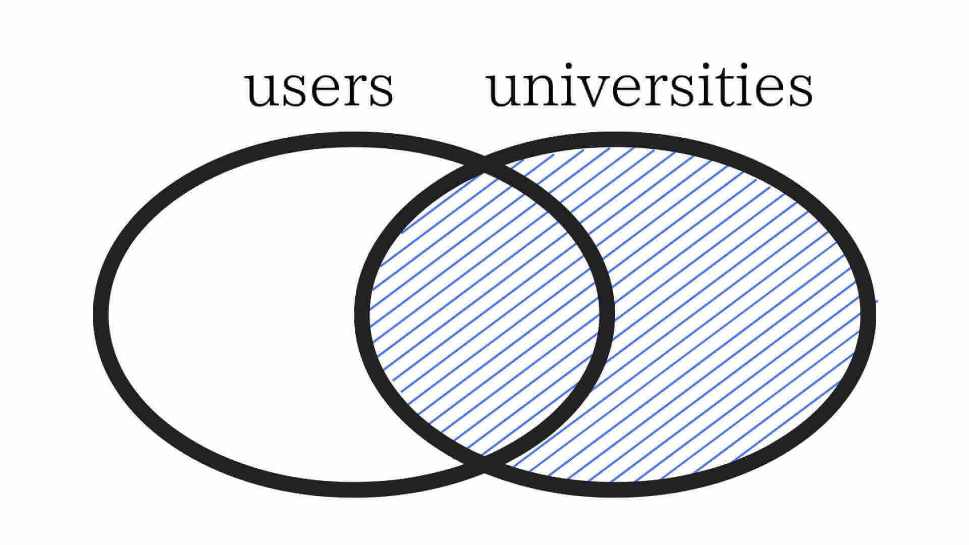 右外部結合（Right Outer Join）のベン図