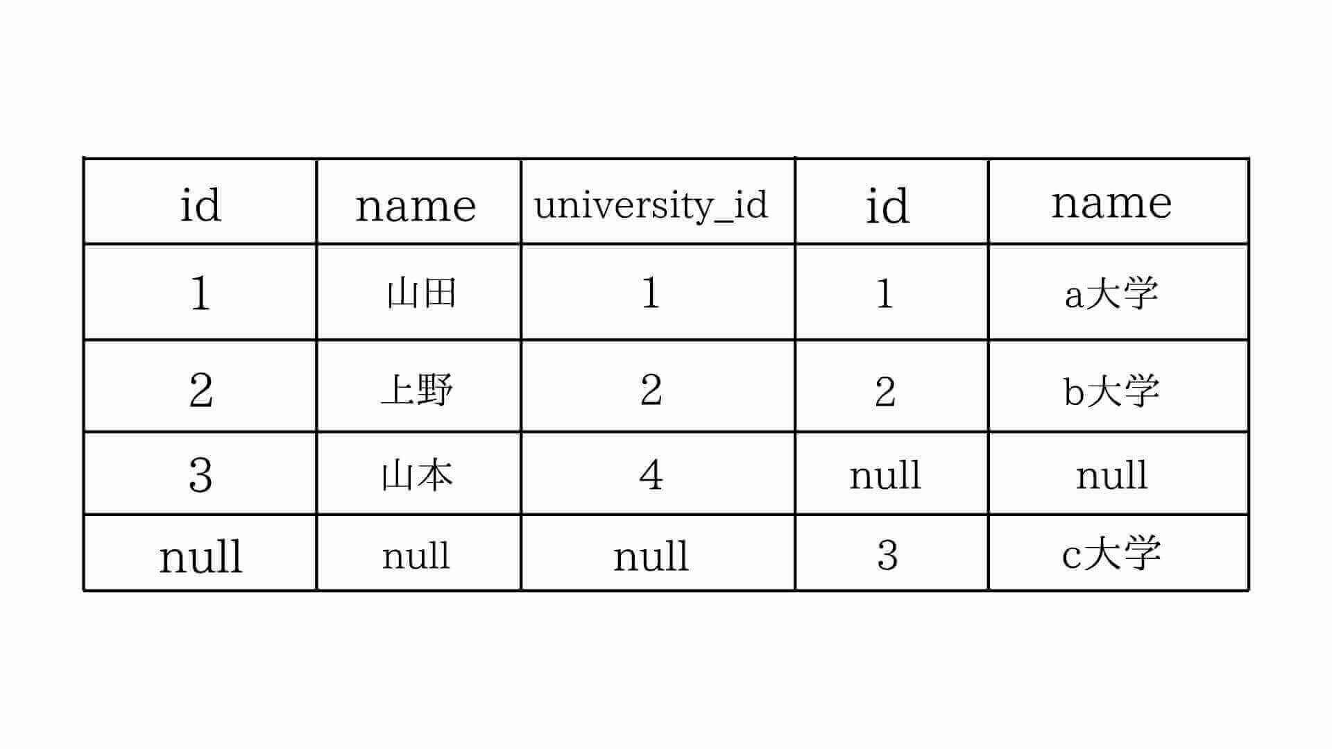 完全外部結合（Full Outer Join）