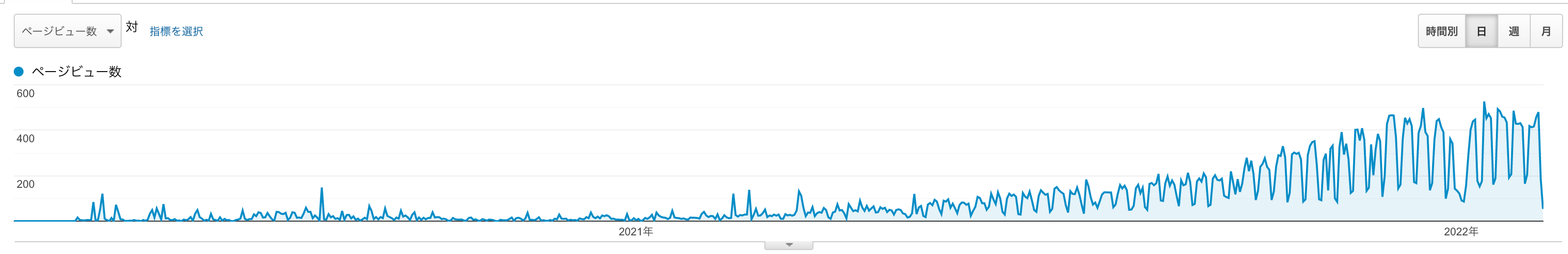 技術ブログで1万PVを達成するまでの経緯