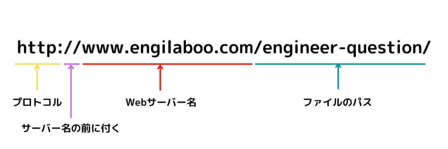 ブラウザにURLが入力されたら、ブラウザがURLを「解釈」します