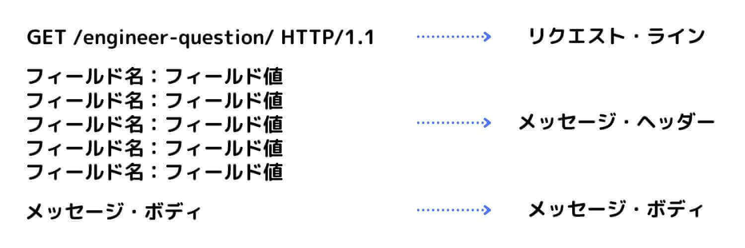 HTTPリクエストメッセージの構造