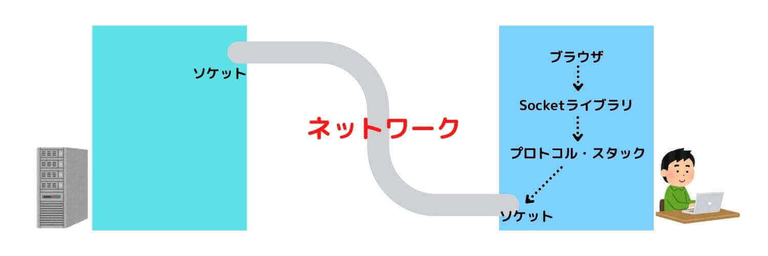 プロトコル・スタックにリクエストメッセージの送信を依頼する