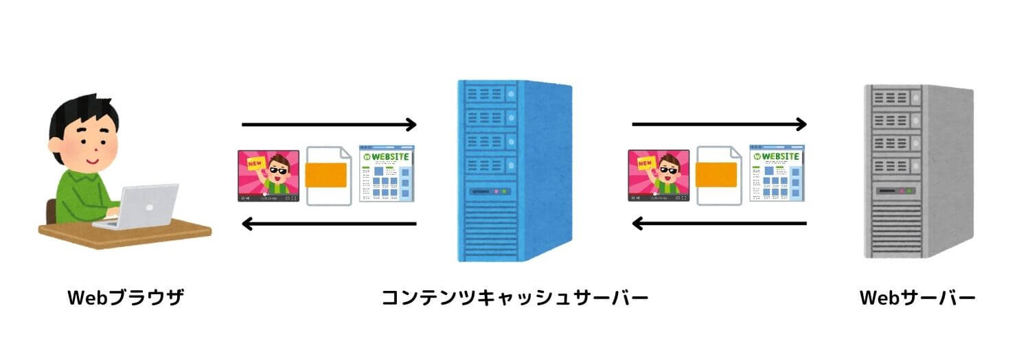 コンテンツキャッシュサーバーの図