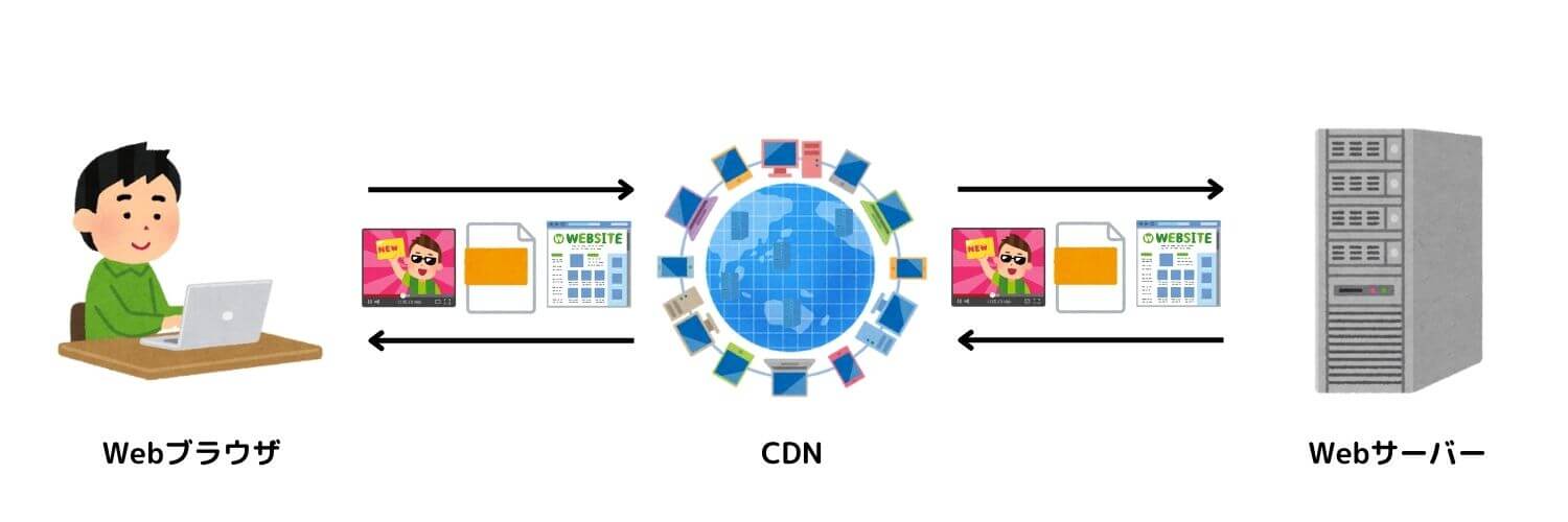 CDNの図