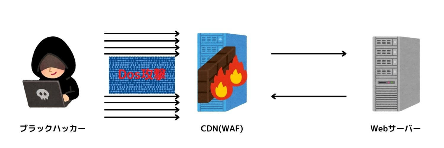 CDNのWAF機能でWebサーバーをDDoS攻撃（分散サービス妨害）やSQLインジェクション等の攻撃から守る