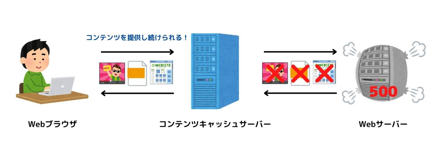 障害が起こってもCDNによってコンテンツは提供され続ける