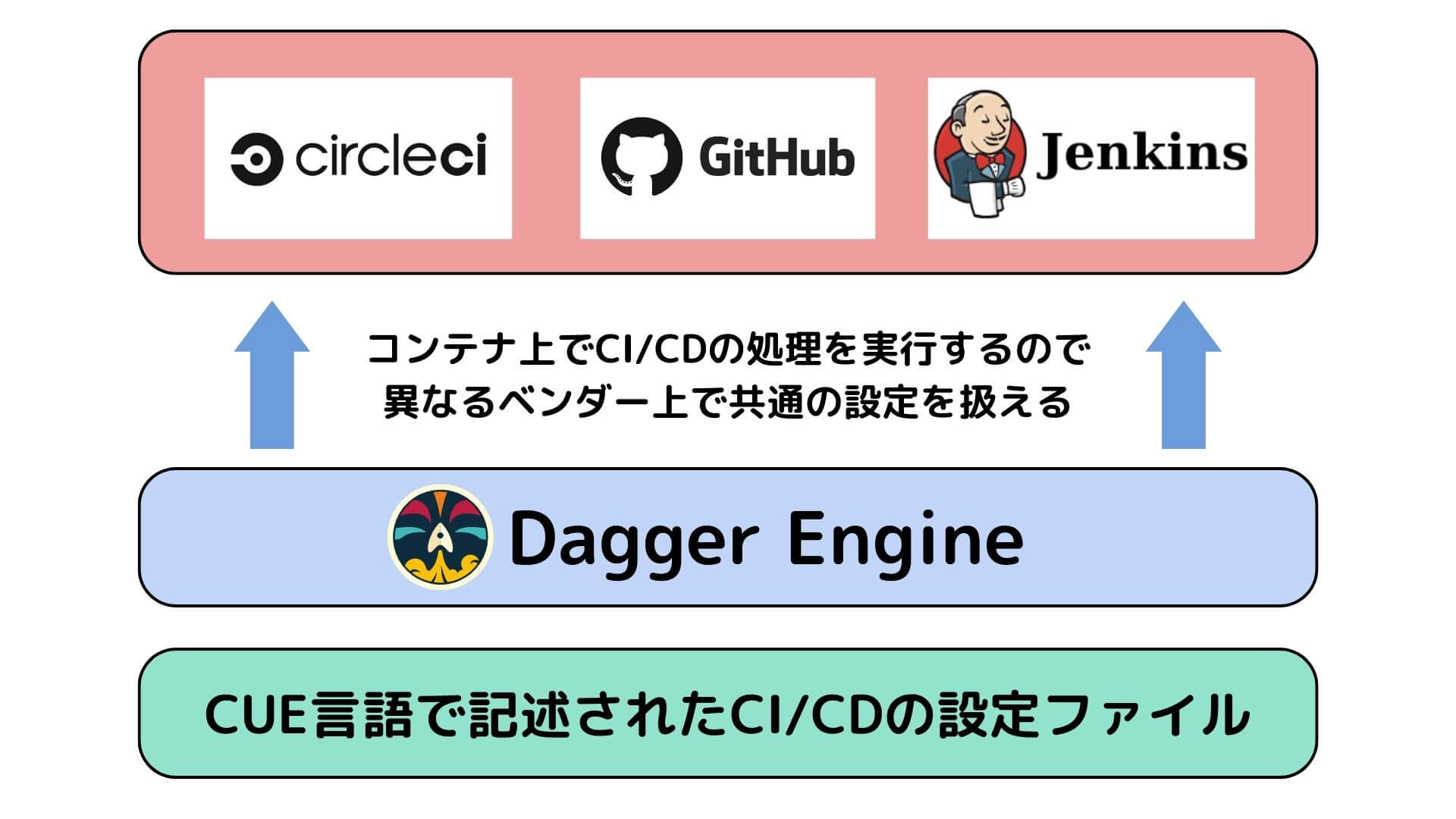 Daggerの概念図