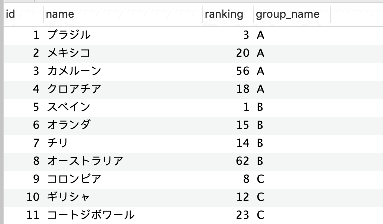 countriesテーブル