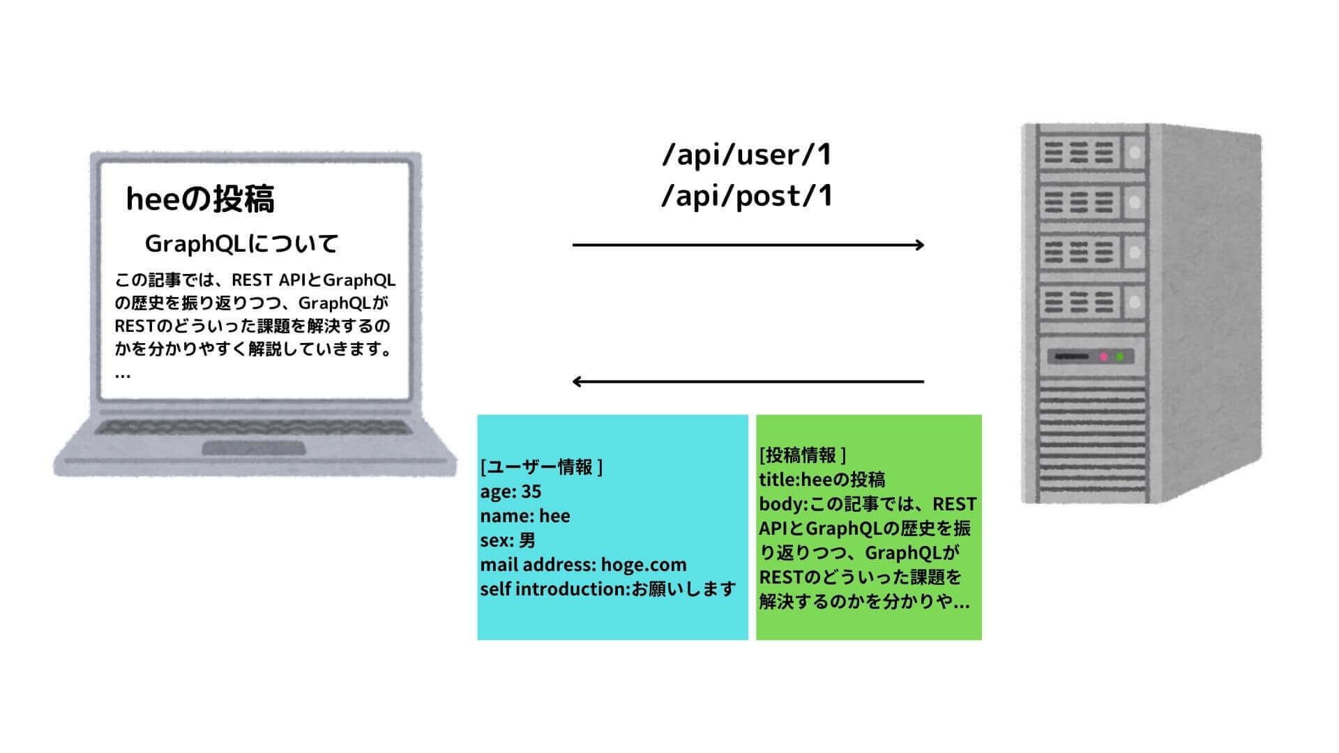 REST APIのアンダーフェッチングの例