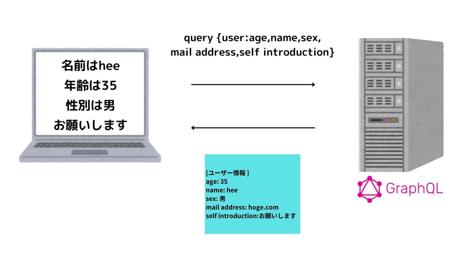 GraphQLはREST APIのオーバーフェッチング・アンダーフェッチングを解消する