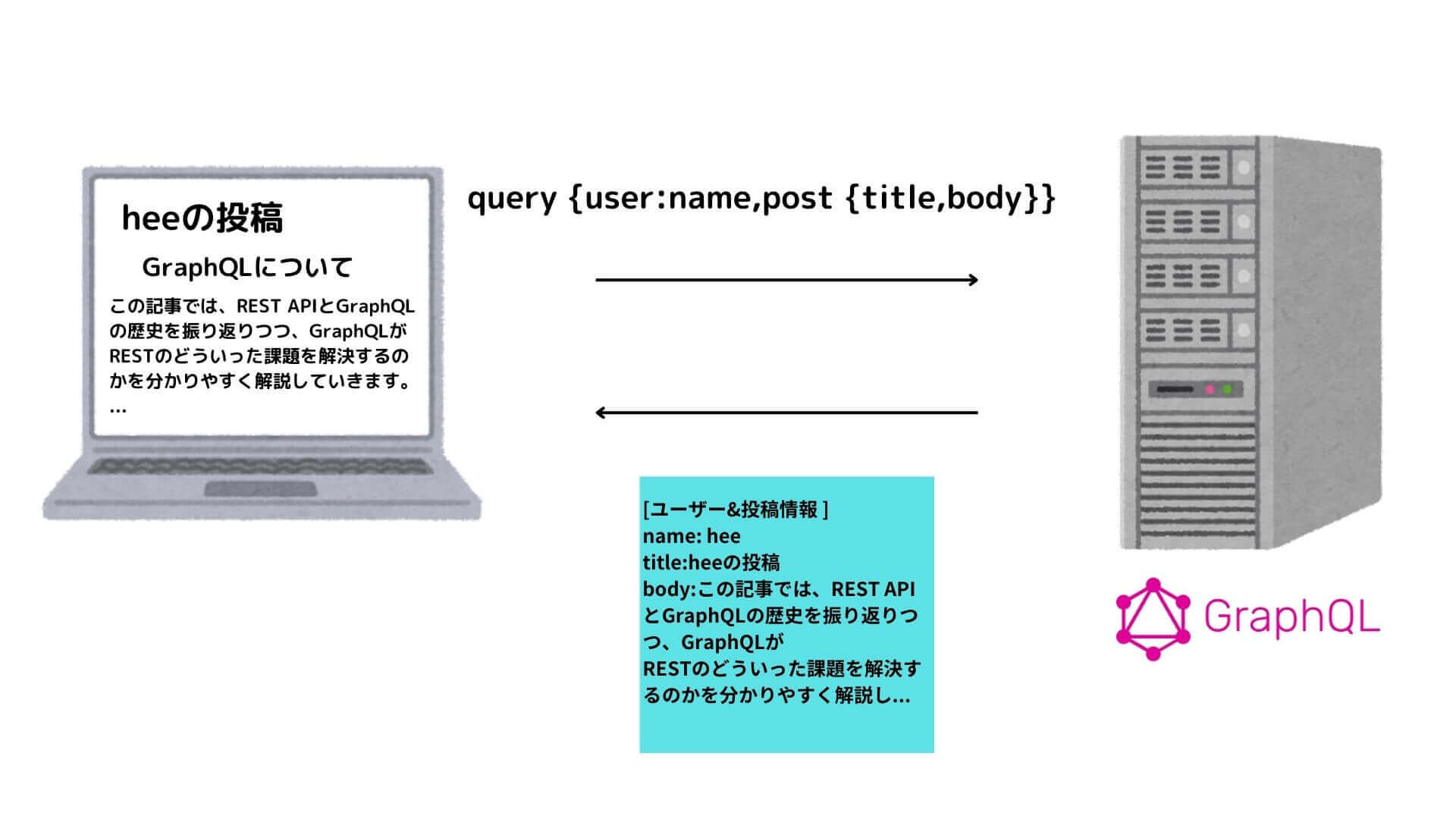 GraphQLでは柔軟なクエリの記述が可能