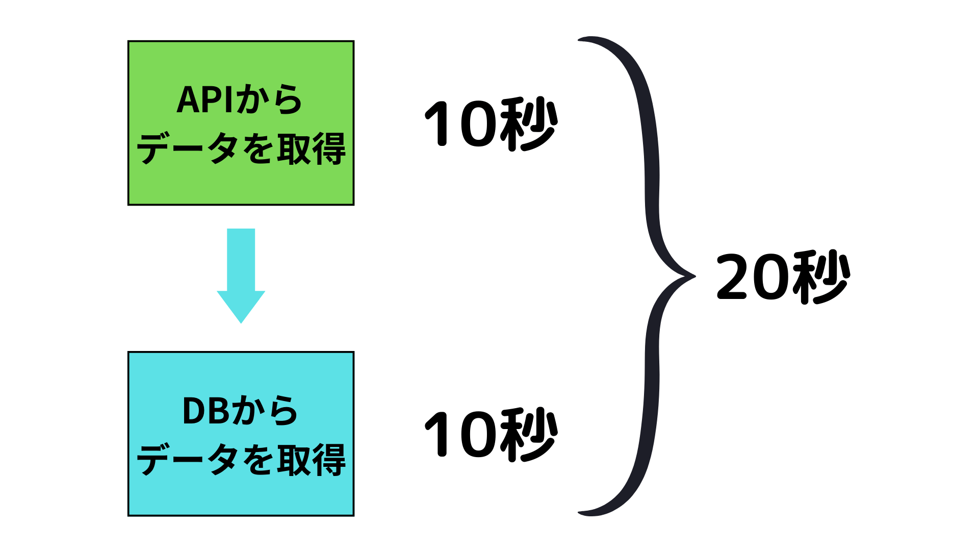 同期処理は非効率