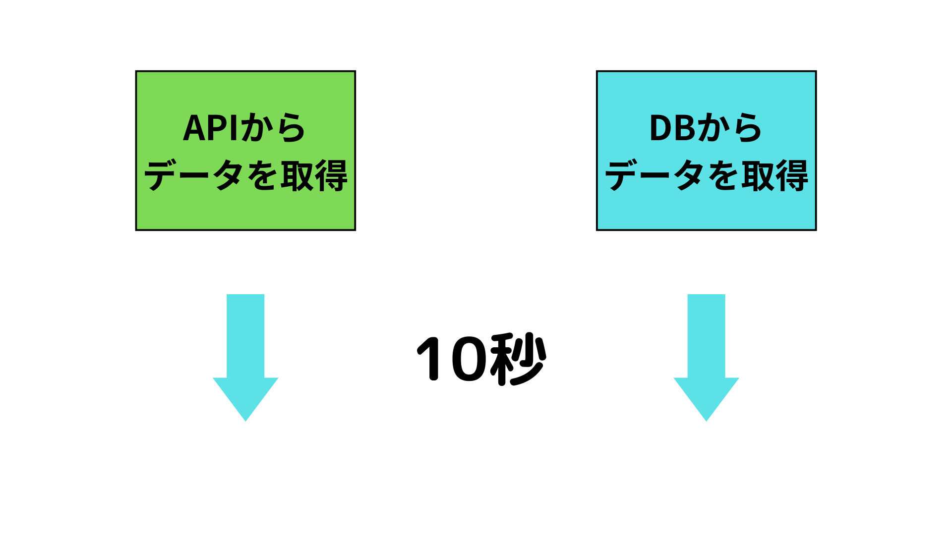 非同期処理は効率的