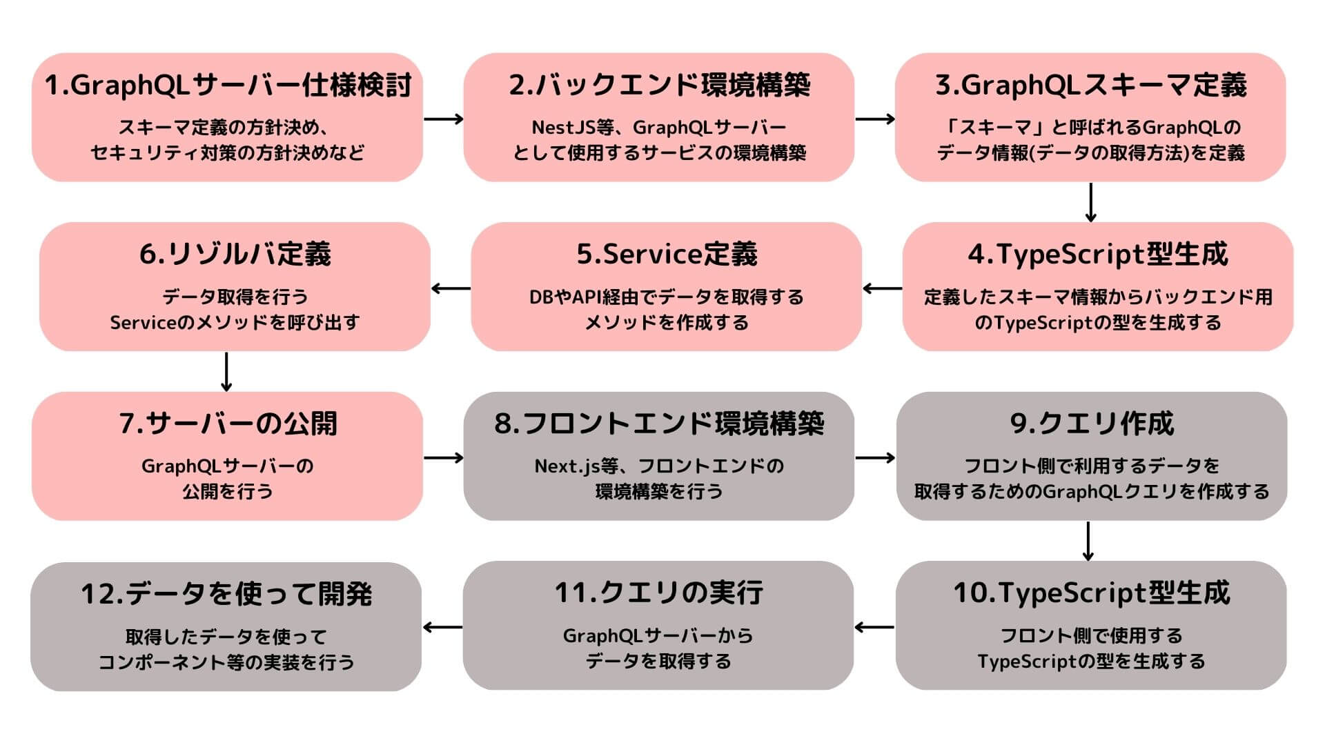 GraphQLとTypeScriptを使った開発の流れ(初期フロー)