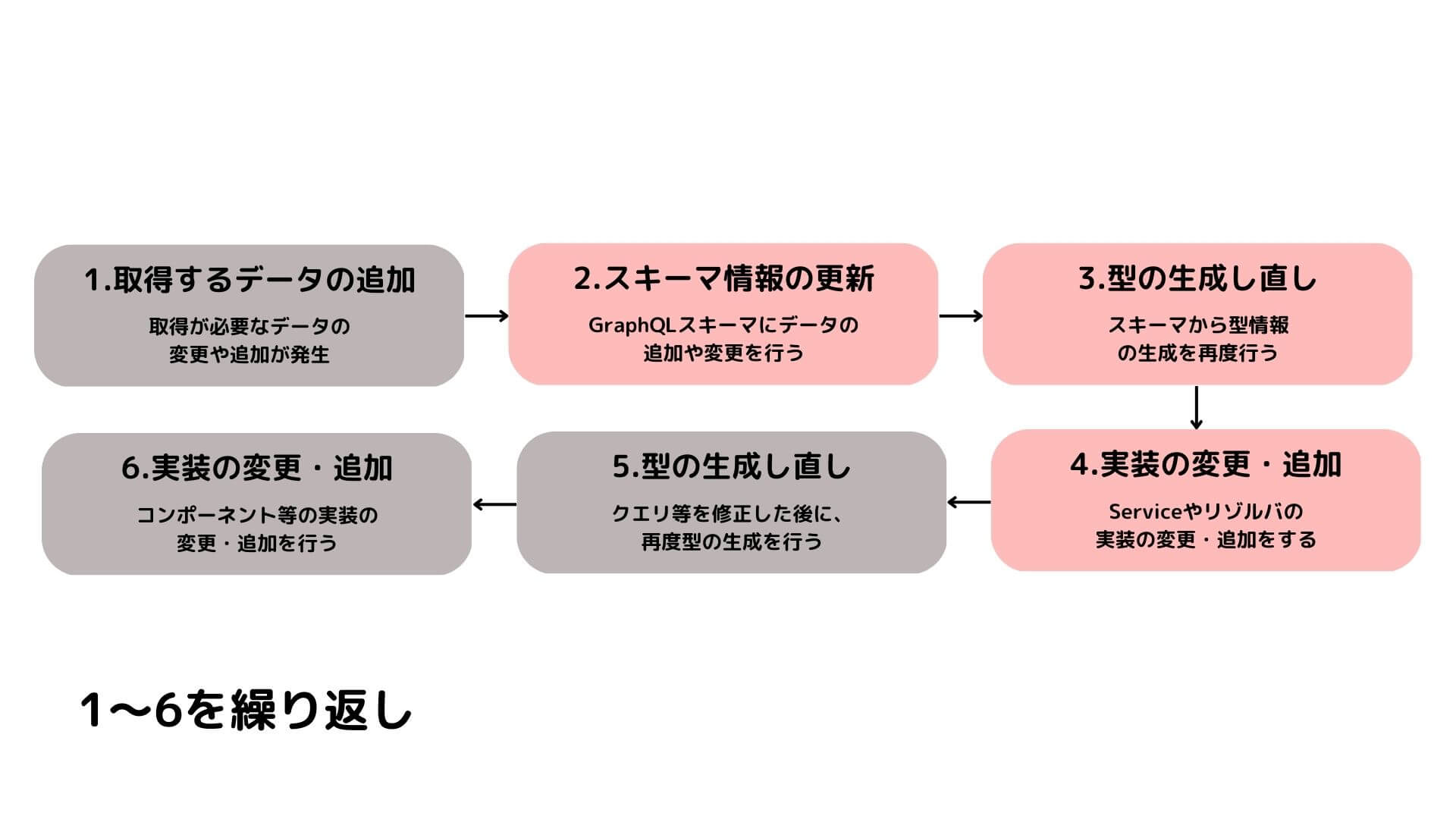 GraphQLとTypeScriptを使った開発の流れ(初期フロー後)