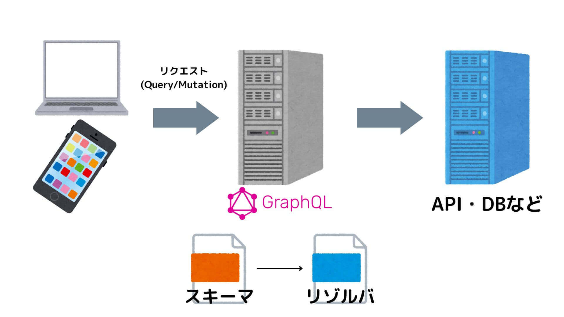 GraphQLの基礎動作概念