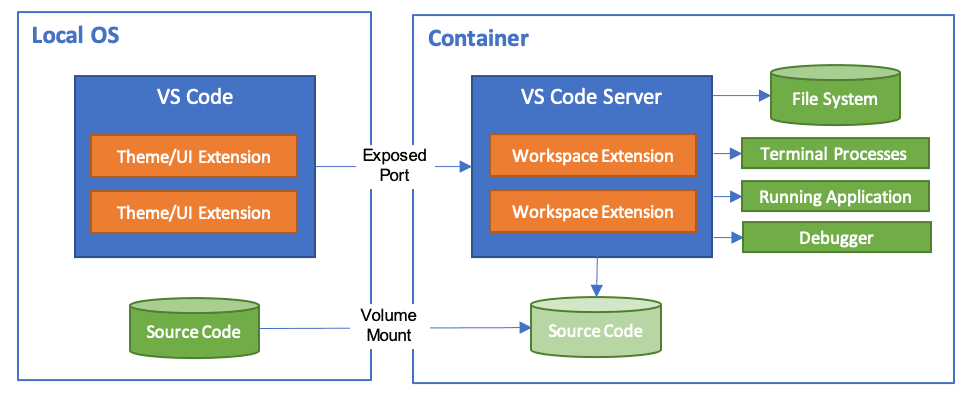 VSCode Dev Container