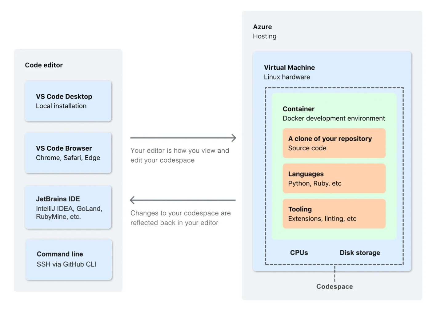 GitHub Codespaces Dev Container